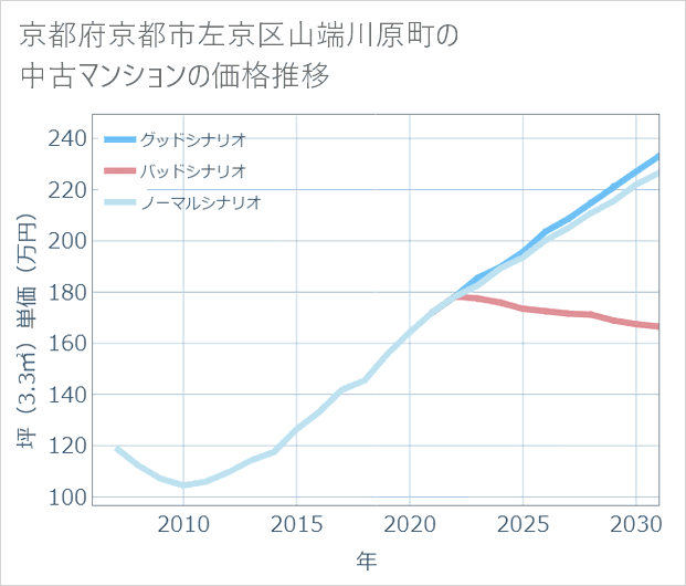 京都府京都市左京区山端川原町の中古マンション価格推移
