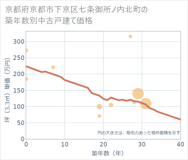 京都府京都市下京区七条御所ノ内北町の築年数別の中古戸建て坪単価