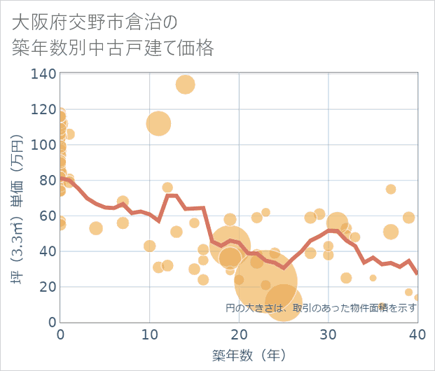 大阪府交野市倉治の築年数別の中古戸建て坪単価