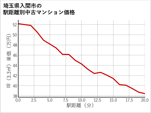 埼玉県入間市の徒歩距離別の中古マンション坪単価