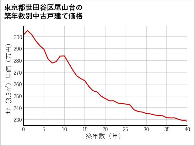 東京都世田谷区尾山台の築年数別の中古戸建て坪単価