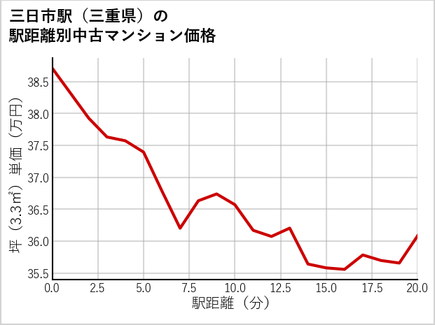 三日市駅（三重県）の徒歩距離別の中古マンション坪単価