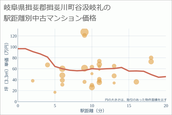 岐阜県揖斐郡揖斐川町谷汲岐礼の徒歩距離別の中古マンション坪単価