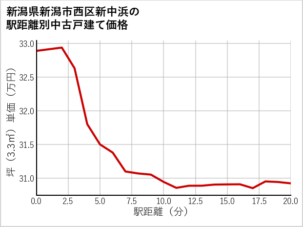 新潟県新潟市西区新中浜の徒歩距離別の中古戸建て坪単価