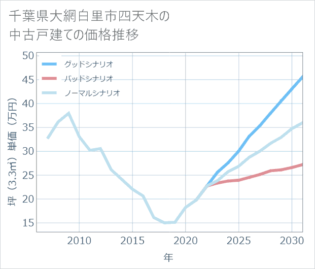 千葉県大網白里市四天木の中古戸建て価格推移
