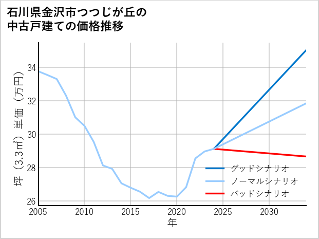 石川県金沢市つつじが丘の中古戸建て価格推移
