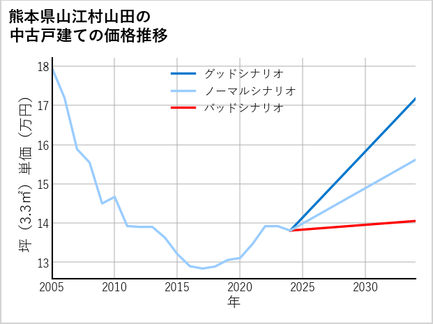 熊本県山江村山田の中古戸建て価格推移