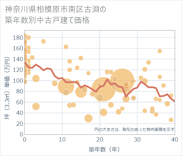 神奈川県相模原市南区古淵の築年数別の中古戸建て坪単価