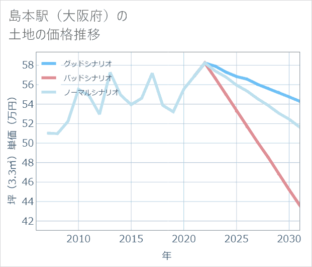 島本駅(大阪府)の土地価格推移