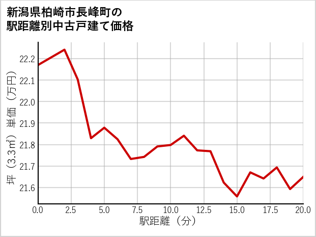 新潟県柏崎市長峰町の徒歩距離別の中古戸建て坪単価