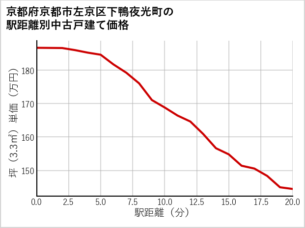 京都府京都市左京区下鴨夜光町の徒歩距離別の中古戸建て坪単価