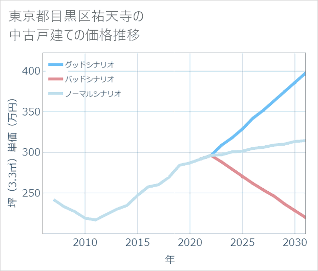東京都目黒区祐天寺の中古戸建て価格推移