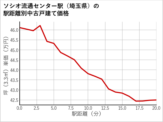 ソシオ流通センター駅（埼玉県）の徒歩距離別の中古戸建て坪単価