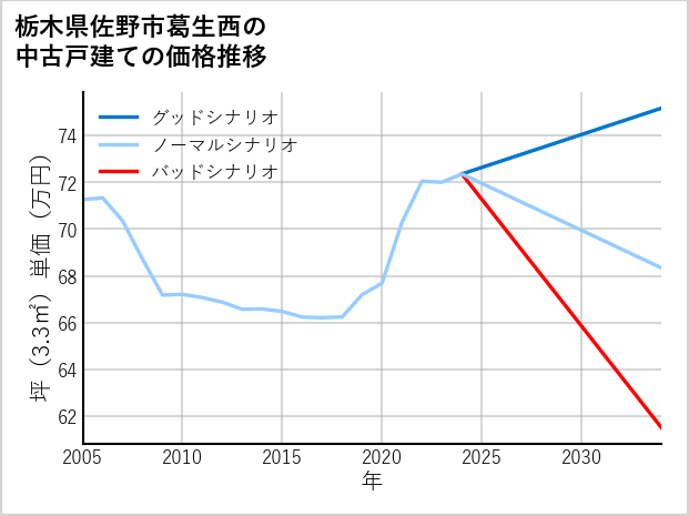 栃木県佐野市葛生西の中古戸建て価格推移