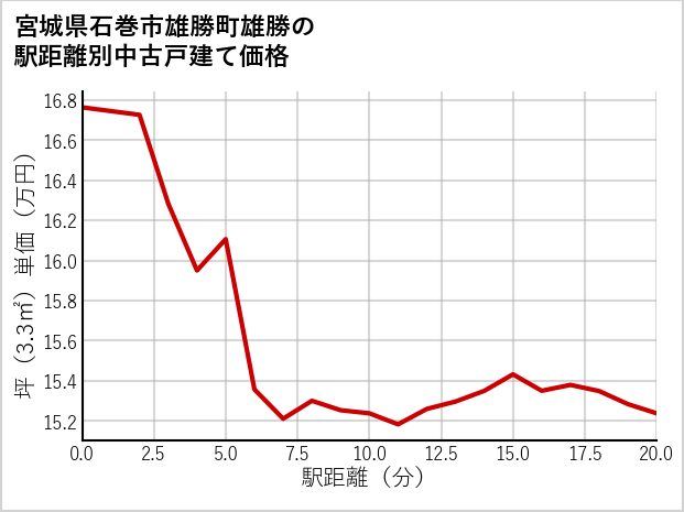 宮城県石巻市雄勝町雄勝の徒歩距離別の中古戸建て坪単価