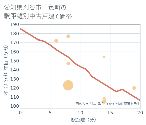 愛知県刈谷市一色町の徒歩距離別の中古戸建て坪単価