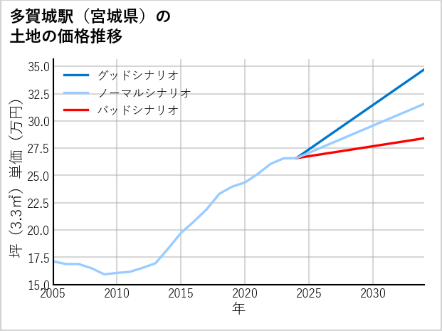 多賀城駅（宮城県）の土地価格推移