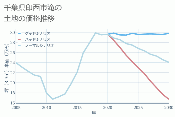 千葉県印西市滝の土地価格推移