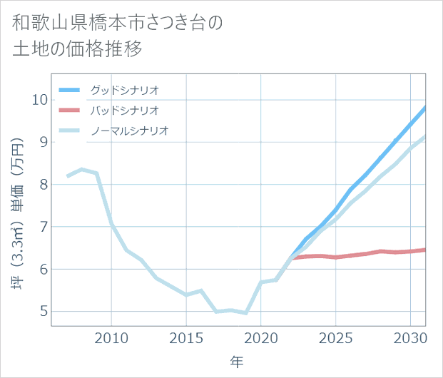 和歌山県橋本市さつき台の土地価格推移