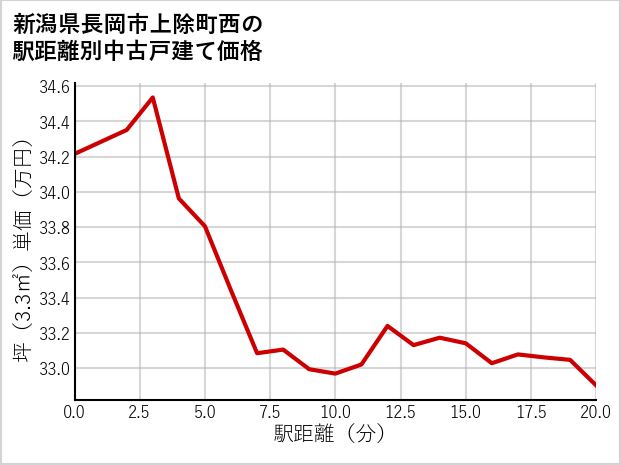 新潟県長岡市上除町西の徒歩距離別の中古戸建て坪単価
