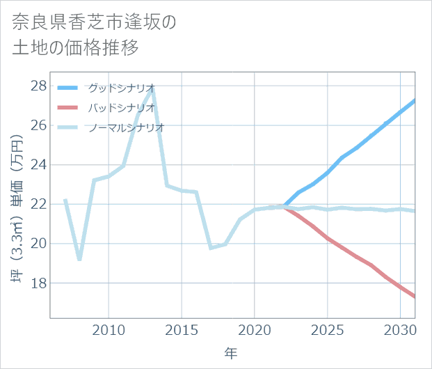 奈良県香芝市逢坂の土地価格推移