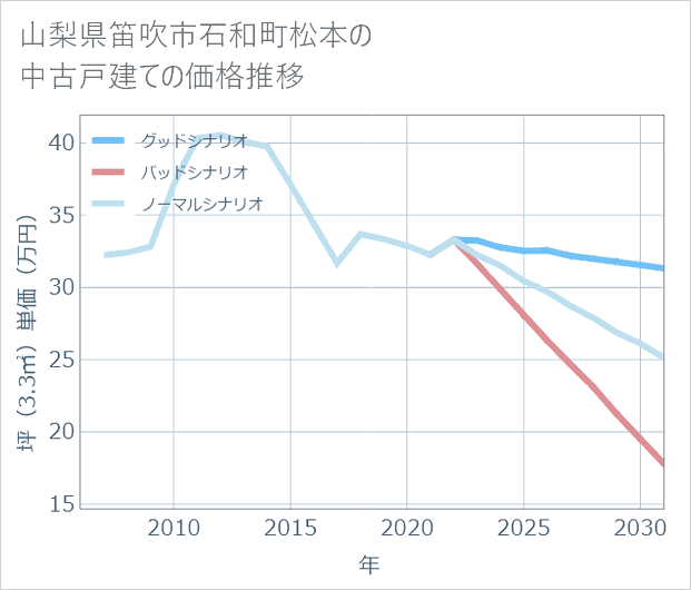 山梨県笛吹市石和町松本の中古戸建て価格推移