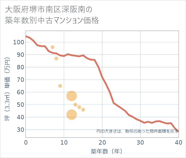 大阪府堺市南区深阪南の築年数別の中古マンション坪単価