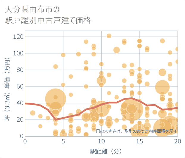 大分県由布市の徒歩距離別の中古戸建て坪単価