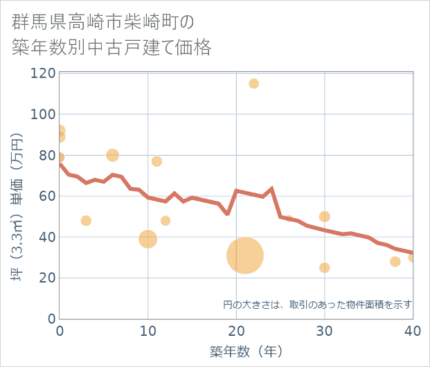群馬県高崎市柴崎町の築年数別の中古戸建て坪単価