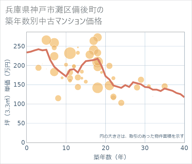 兵庫県神戸市灘区備後町の築年数別の中古マンション坪単価