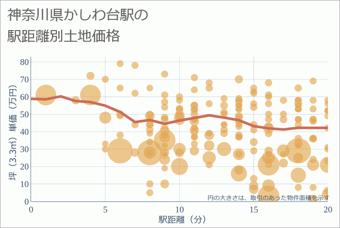 かしわ台駅（神奈川県）の徒歩距離別の土地坪単価