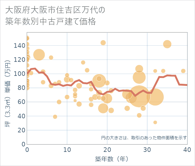 大阪府大阪市住吉区万代の築年数別の中古戸建て坪単価
