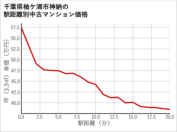 千葉県袖ケ浦市神納の徒歩距離別の中古マンション坪単価