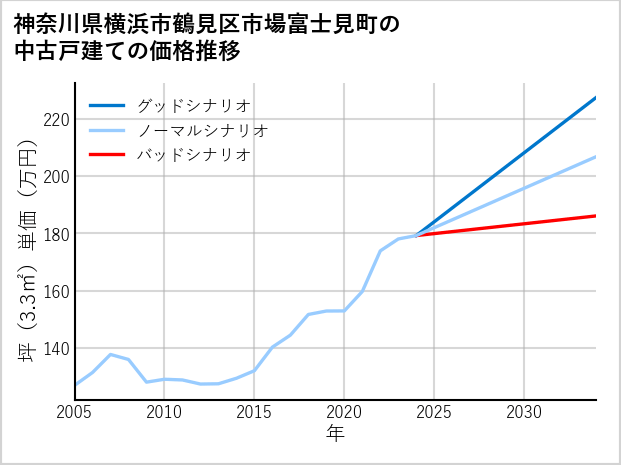 神奈川県横浜市鶴見区市場富士見町の中古戸建て価格推移