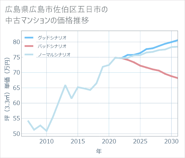 広島県広島市佐伯区五日市の中古マンション価格推移