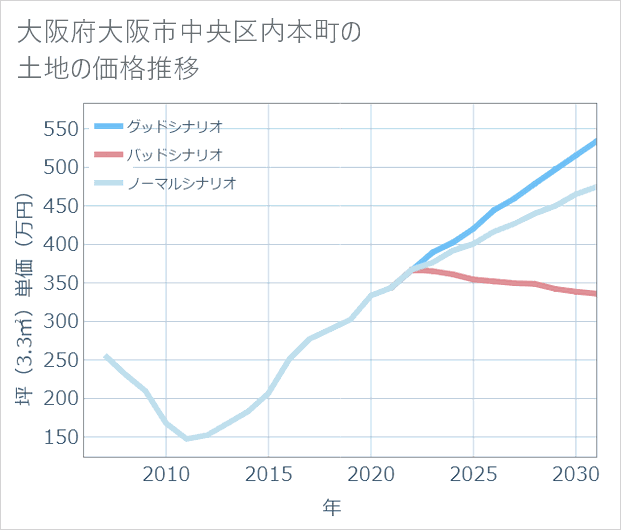 大阪府大阪市中央区内本町の土地価格推移