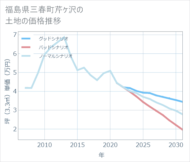 福島県三春町芹ケ沢の土地価格推移