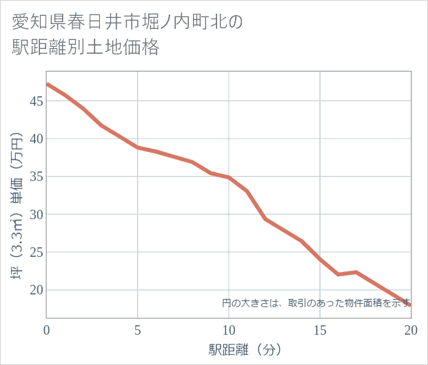 愛知県春日井市堀ノ内町北の徒歩距離別の土地坪単価