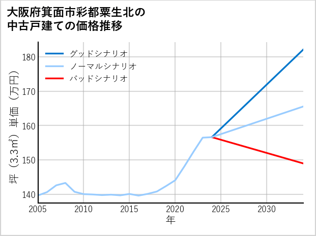 大阪府箕面市彩都粟生北の中古戸建て価格推移