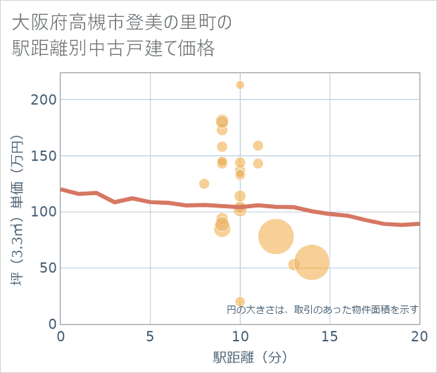 大阪府高槻市登美の里町の徒歩距離別の中古戸建て坪単価