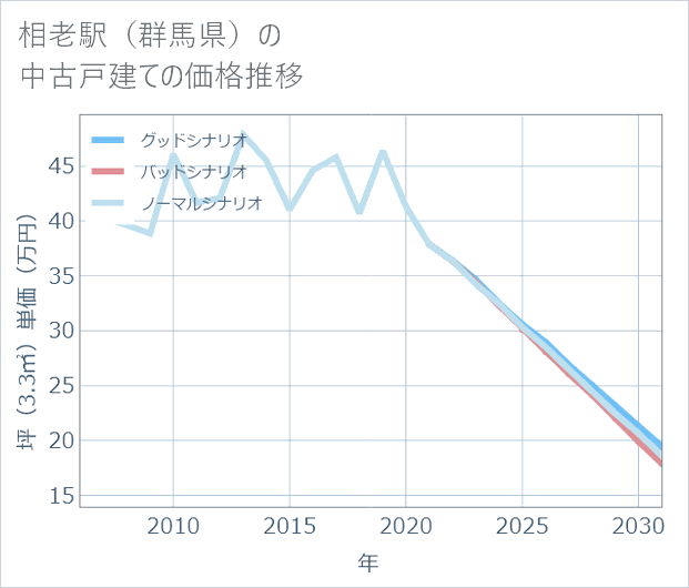 相老駅(群馬県)の中古戸建て価格推移