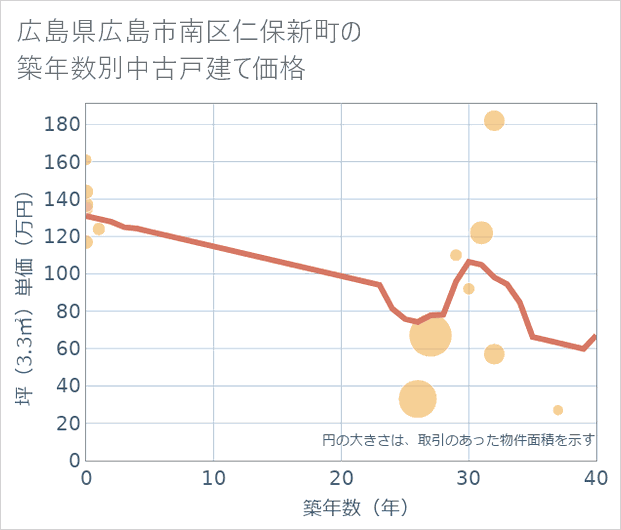 広島県広島市南区仁保新町の築年数別の中古戸建て坪単価