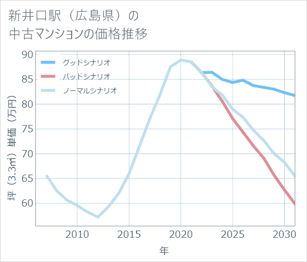 新井口駅(広島県)の中古マンション価格推移