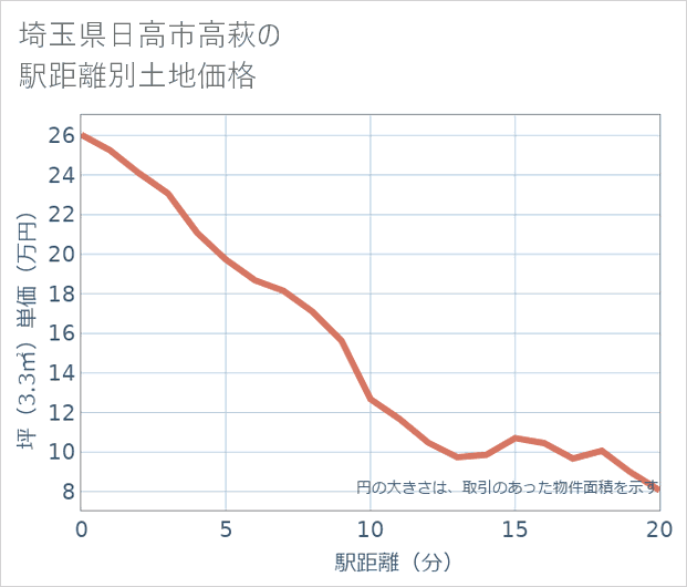 埼玉県日高市高萩の徒歩距離別の土地坪単価