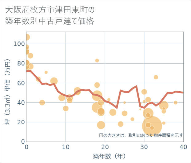 大阪府枚方市津田東町の築年数別の中古戸建て坪単価