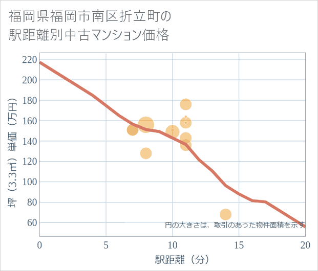 福岡県福岡市南区折立町の徒歩距離別の中古マンション坪単価
