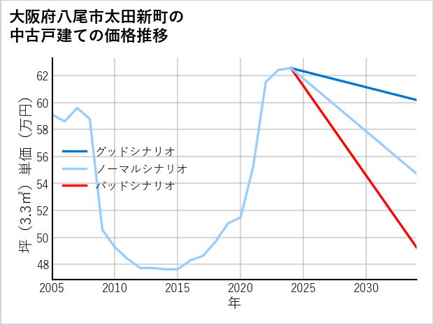 大阪府八尾市太田新町の中古戸建て価格推移