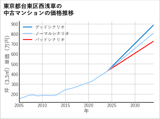 東京都台東区西浅草の中古マンション価格推移