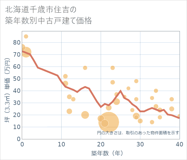 北海道千歳市住吉の築年数別の中古戸建て坪単価