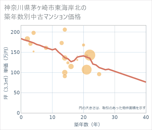 神奈川県茅ケ崎市東海岸北の築年数別の中古マンション坪単価
